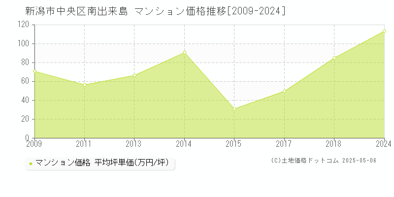 新潟市中央区南出来島のマンション価格推移グラフ 