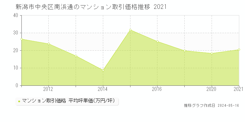 新潟市中央区南浜通のマンション取引事例推移グラフ 