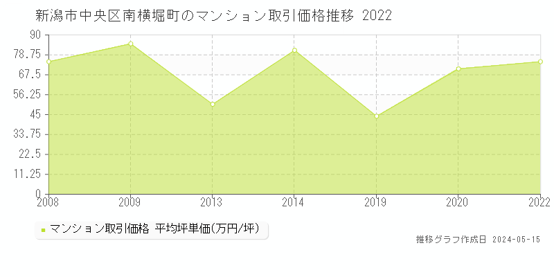 新潟市中央区南横堀町のマンション価格推移グラフ 
