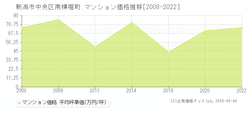 南横堀町(新潟市中央区)のマンション価格推移グラフ(坪単価)[2008-2022年]