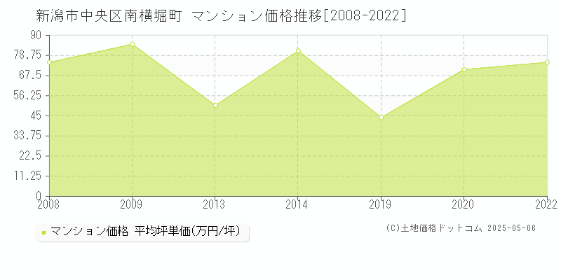 新潟市中央区南横堀町のマンション取引事例推移グラフ 