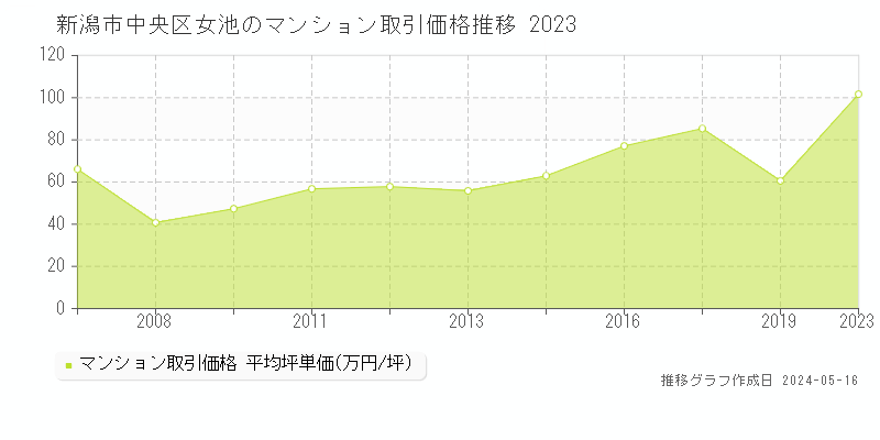新潟市中央区女池のマンション取引事例推移グラフ 