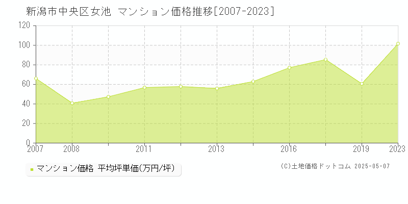 女池(新潟市中央区)のマンション価格推移グラフ(坪単価)[2007-2023年]