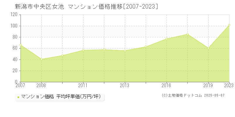 新潟市中央区女池のマンション取引事例推移グラフ 