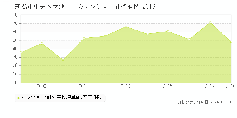 新潟市中央区女池上山のマンション価格推移グラフ 