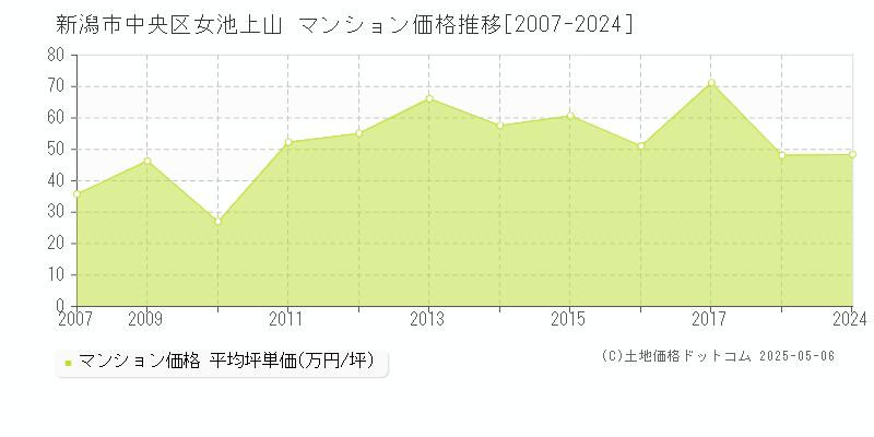 女池上山(新潟市中央区)のマンション価格推移グラフ(坪単価)[2007-2024年]