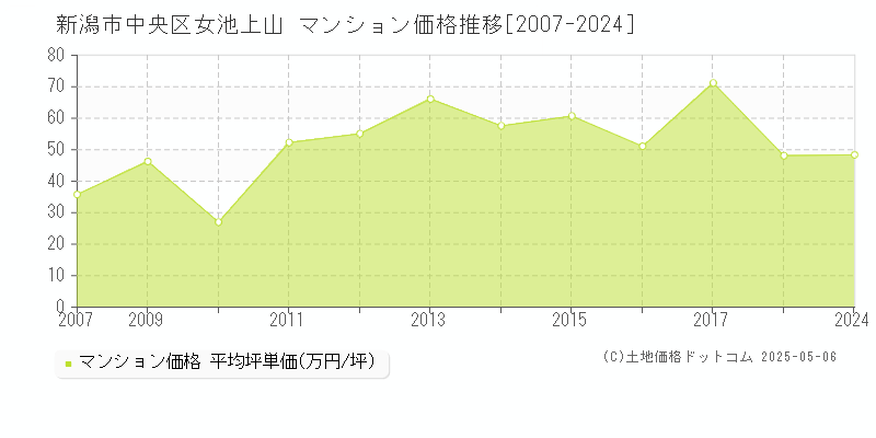 新潟市中央区女池上山のマンション価格推移グラフ 