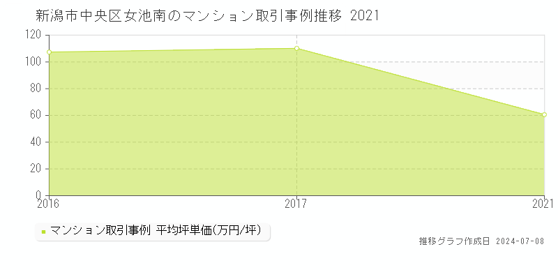 新潟市中央区女池南のマンション価格推移グラフ 