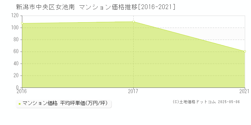 新潟市中央区女池南のマンション価格推移グラフ 