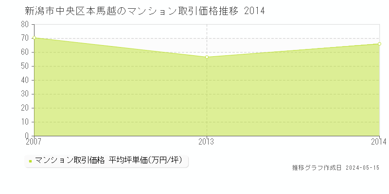 新潟市中央区本馬越のマンション取引事例推移グラフ 