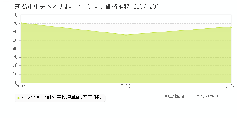 本馬越(新潟市中央区)のマンション価格推移グラフ(坪単価)[2007-2014年]