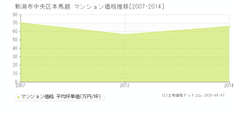 新潟市中央区本馬越のマンション取引事例推移グラフ 