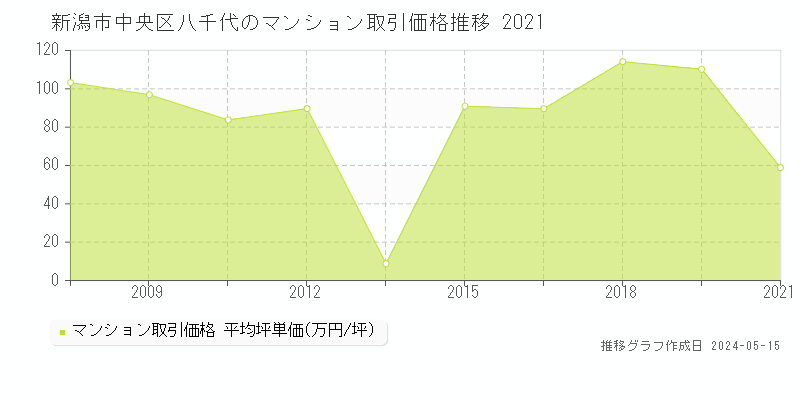 新潟市中央区八千代のマンション取引事例推移グラフ 