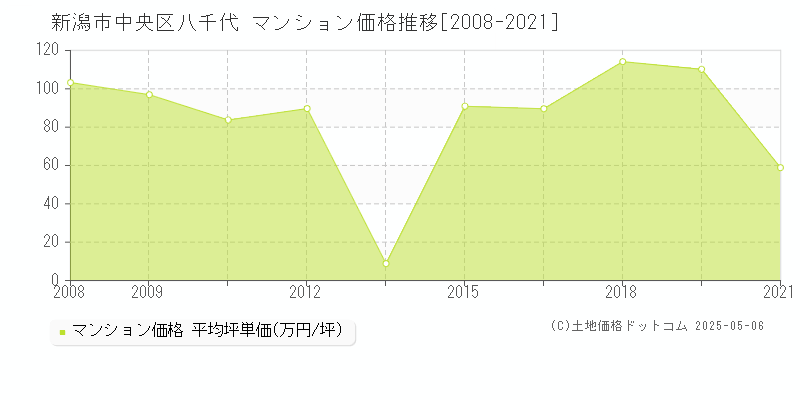 八千代(新潟市中央区)のマンション価格推移グラフ(坪単価)[2008-2021年]