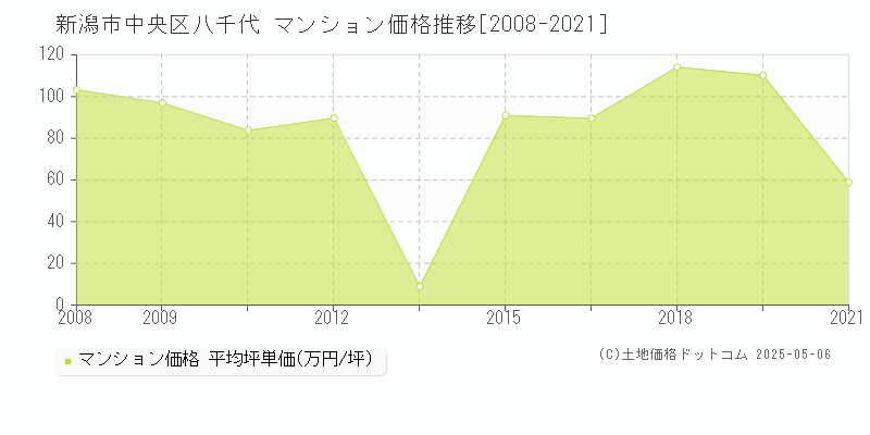 新潟市中央区八千代のマンション価格推移グラフ 