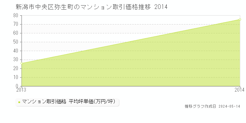 新潟市中央区弥生町のマンション取引事例推移グラフ 