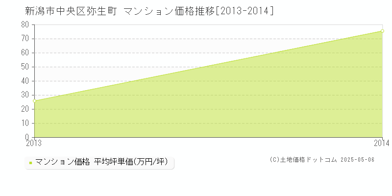 弥生町(新潟市中央区)のマンション価格推移グラフ(坪単価)[2013-2014年]