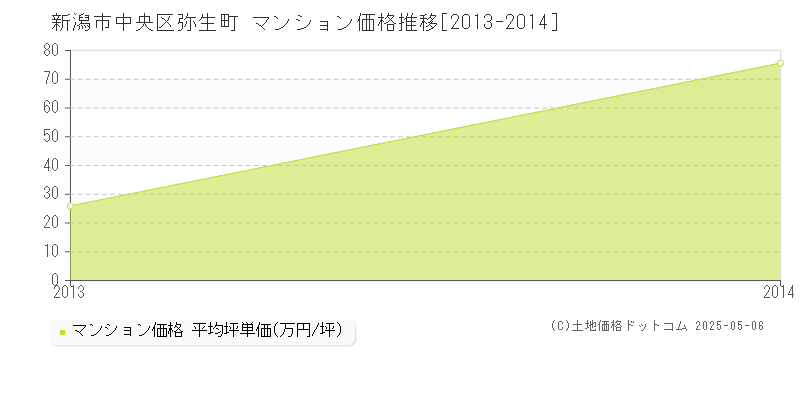 新潟市中央区弥生町のマンション価格推移グラフ 