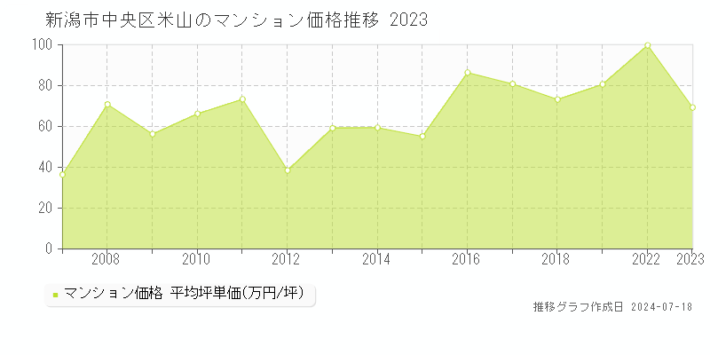 新潟市中央区米山のマンション取引事例推移グラフ 