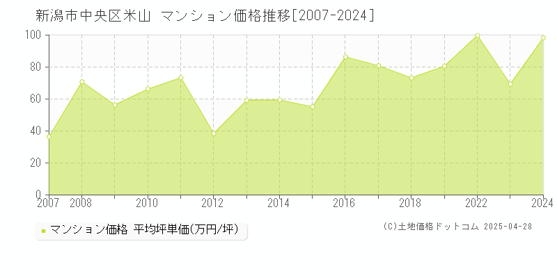 新潟市中央区米山のマンション取引価格推移グラフ 