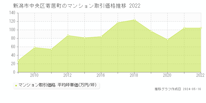 新潟市中央区寄居町のマンション取引事例推移グラフ 