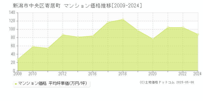 寄居町(新潟市中央区)のマンション価格推移グラフ(坪単価)[2009-2024年]