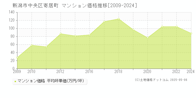 新潟市中央区寄居町のマンション価格推移グラフ 