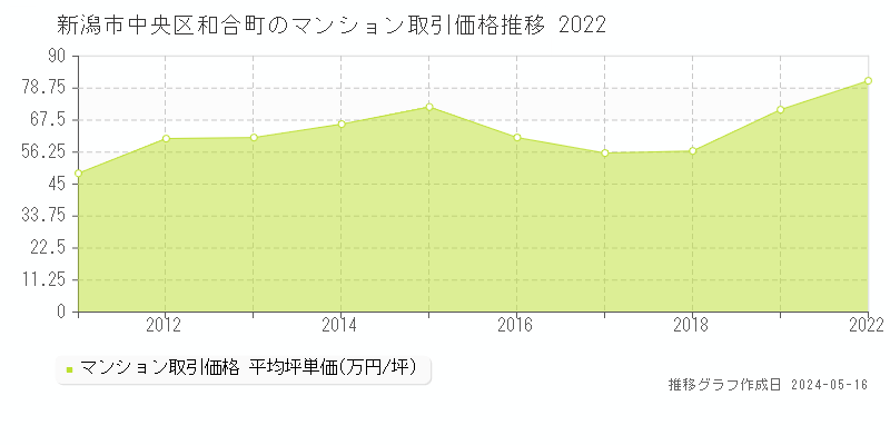 新潟市中央区和合町のマンション取引事例推移グラフ 