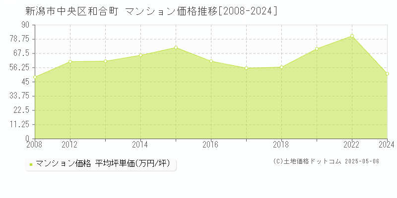 和合町(新潟市中央区)のマンション価格推移グラフ(坪単価)[2008-2024年]