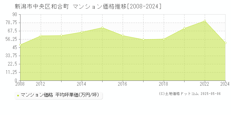 新潟市中央区和合町のマンション価格推移グラフ 