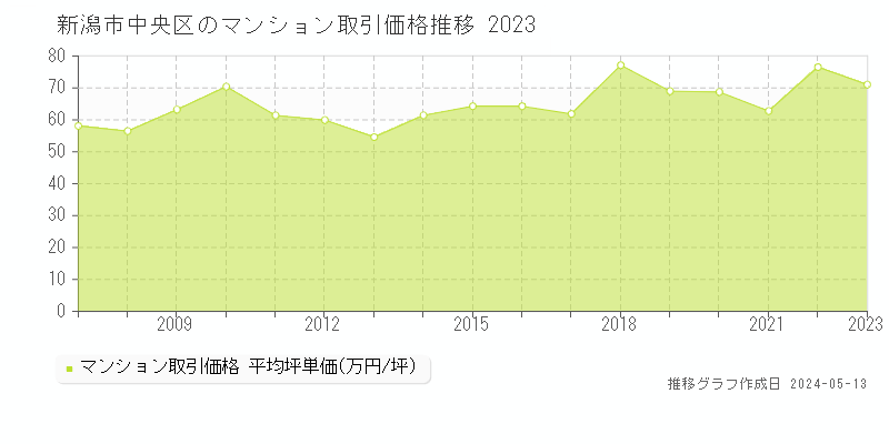 新潟市中央区全域のマンション取引事例推移グラフ 
