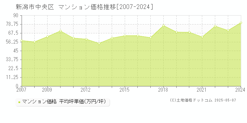 新潟市中央区(新潟県)のマンション価格推移グラフ(坪単価)[2007-2024年]
