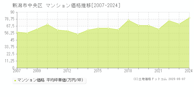 新潟市中央区のマンション取引事例推移グラフ 