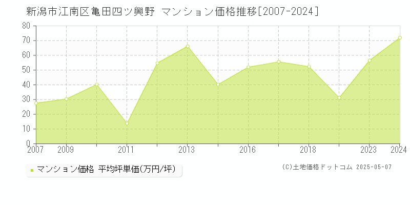 亀田四ツ興野(新潟市江南区)のマンション価格推移グラフ(坪単価)[2007-2024年]