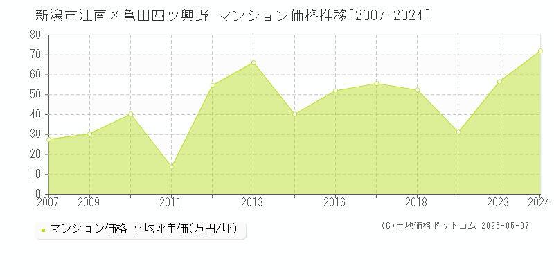 新潟市江南区亀田四ツ興野のマンション価格推移グラフ 