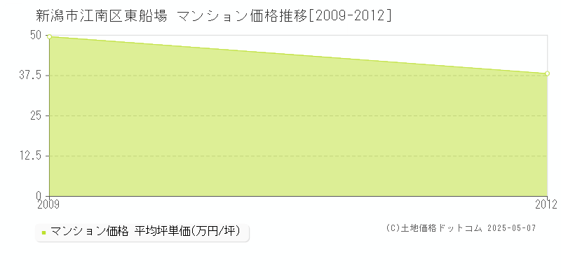 東船場(新潟市江南区)のマンション価格推移グラフ(坪単価)[2009-2012年]