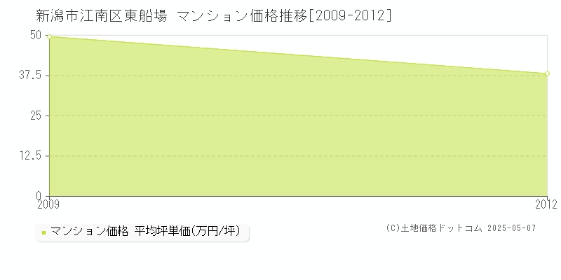 新潟市江南区東船場のマンション価格推移グラフ 