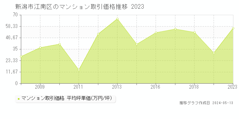 新潟市江南区のマンション価格推移グラフ 