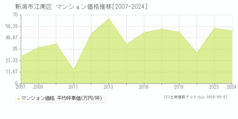 新潟市江南区(新潟県)のマンション価格推移グラフ(坪単価)[2007-2024年]