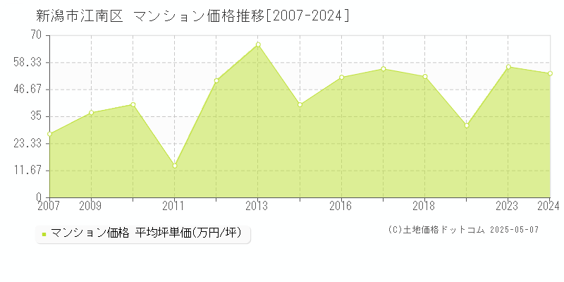 新潟市江南区のマンション価格推移グラフ 