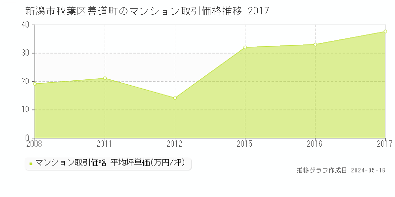 新潟市秋葉区善道町のマンション取引事例推移グラフ 