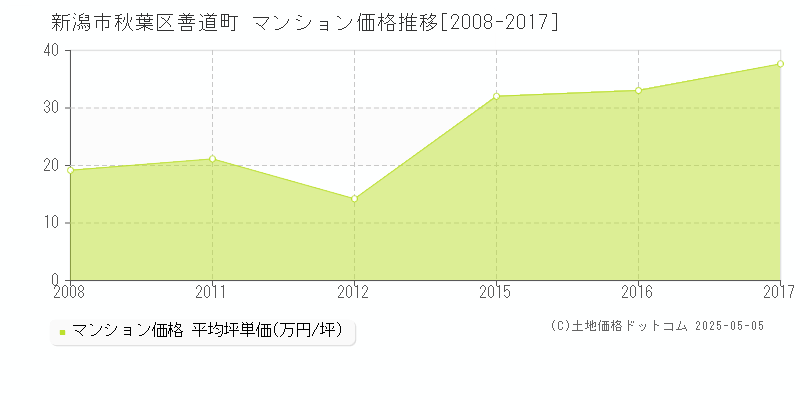 善道町(新潟市秋葉区)のマンション価格推移グラフ(坪単価)[2008-2017年]