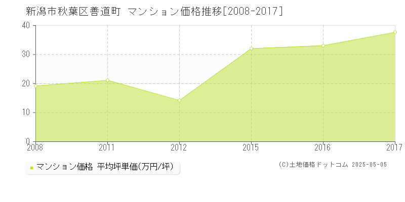 新潟市秋葉区善道町のマンション取引事例推移グラフ 