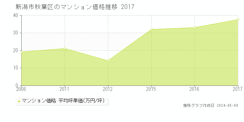 新潟市秋葉区のマンション取引事例推移グラフ 