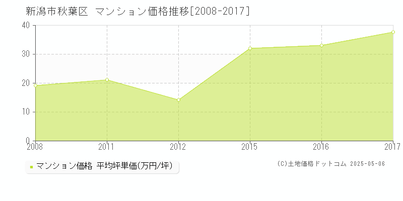 新潟市秋葉区(新潟県)のマンション価格推移グラフ(坪単価)[2008-2017年]