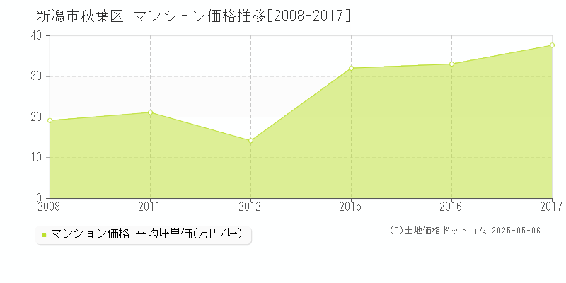 新潟市秋葉区全域のマンション取引事例推移グラフ 