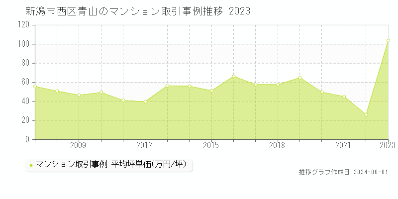 新潟市西区青山のマンション価格推移グラフ 