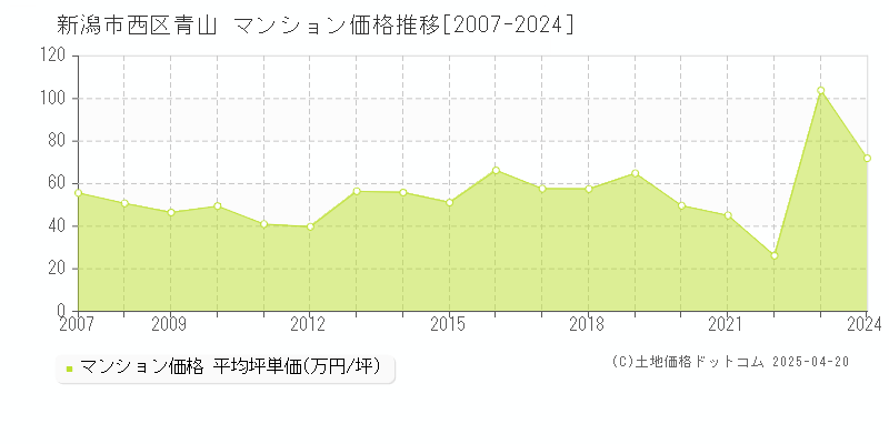 新潟市西区青山のマンション価格推移グラフ 