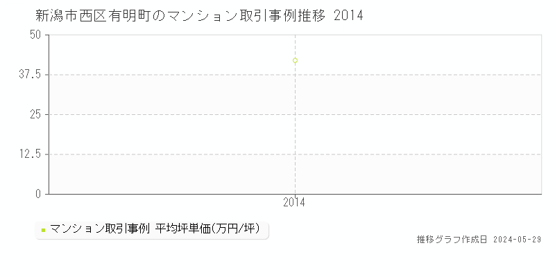 新潟市西区有明町のマンション取引価格推移グラフ 