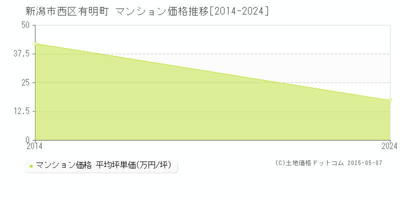 有明町(新潟市西区)のマンション価格推移グラフ(坪単価)[2014-2024年]
